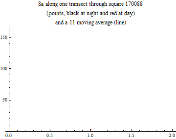 Graphics:Sa along one transect through square 170088 (points, black at night and red at day) and a 11 moving average (line)